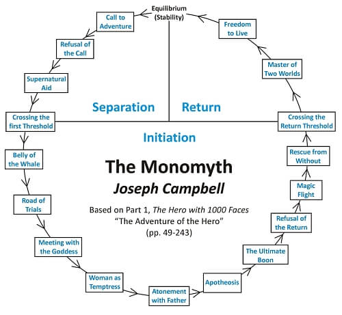 The_Monomyth_-_Joseph_Campbell hero's journey